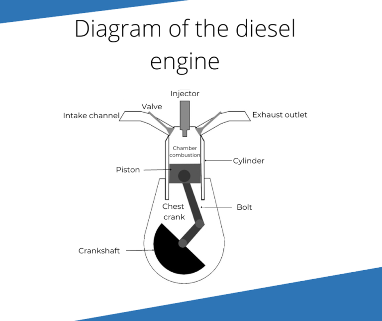 Diagram of the diesel engine